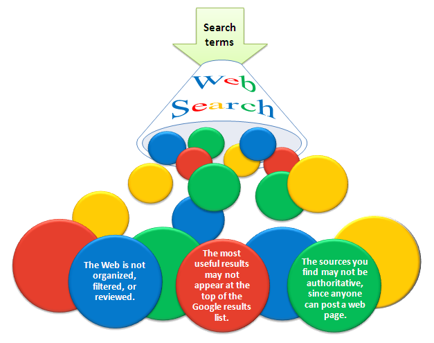 The web is not organized, filtered, or reviewed. / The most useful results may not appear at the top of the Google results list. / The sources you find may not be authoritative, since anyone can post a web page.